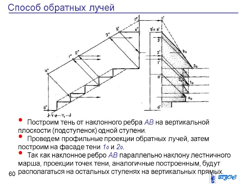 60 Способ обратных лучей Построим тень от наклонного ребра АВ на вертикальной плоскости (подступенок)